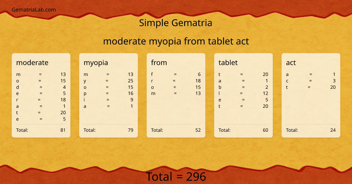 moderate myopia from tablet act in simple Gematria